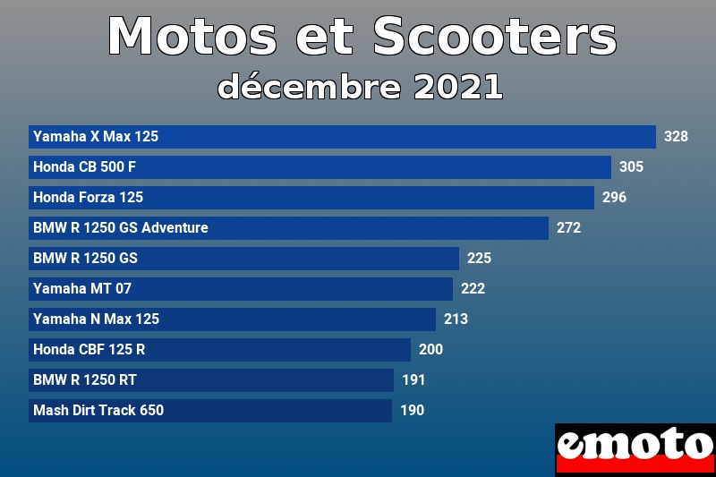 Les 10 Motos et Scooters les plus immatriculés en décembre 2021