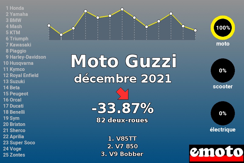 Immatriculations Moto Guzzi en France en décembre 2021