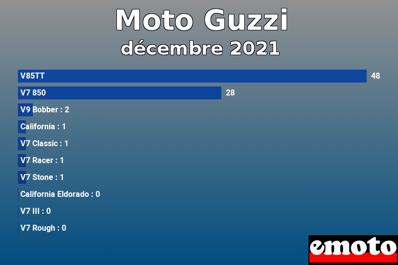 Les 10 Moto Guzzi les plus immatriculés en décembre 2021