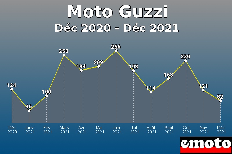 Moto Guzzi les plus immatriculés de Déc 2020 à Déc 2021