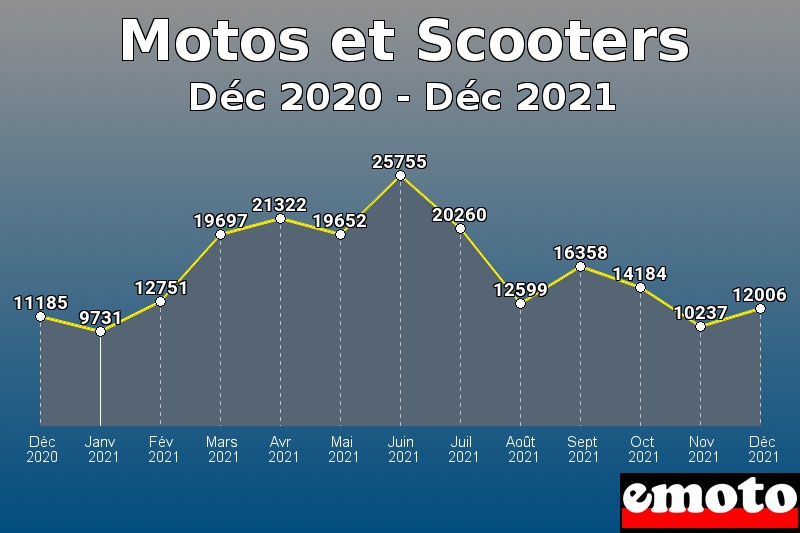 Motos et Scooters les plus immatriculés de Déc 2020 à Déc 2021