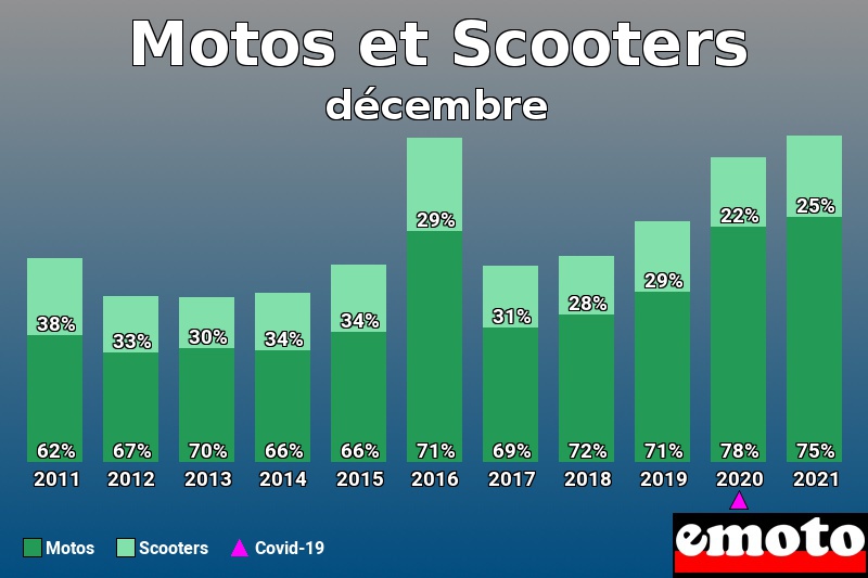 Répartition Motos Scooters Motos et Scooters en décembre 2021