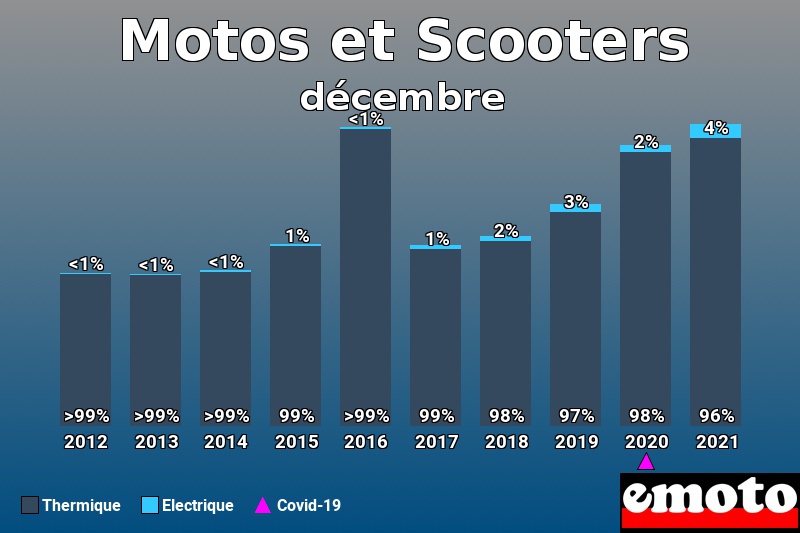 Répartition Thermique Electrique Motos et Scooters en décembre 2021