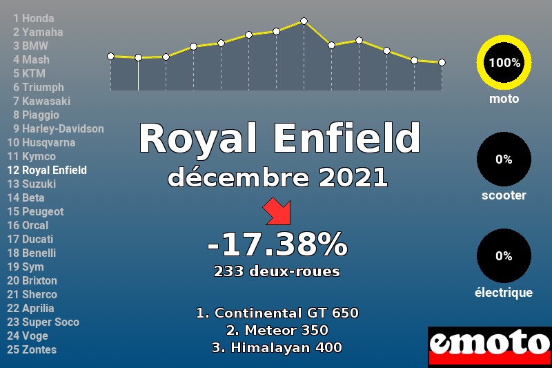 Immatriculations Royal Enfield en France en décembre 2021