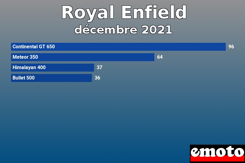 Les 4 Royal Enfield les plus immatriculés en décembre 2021