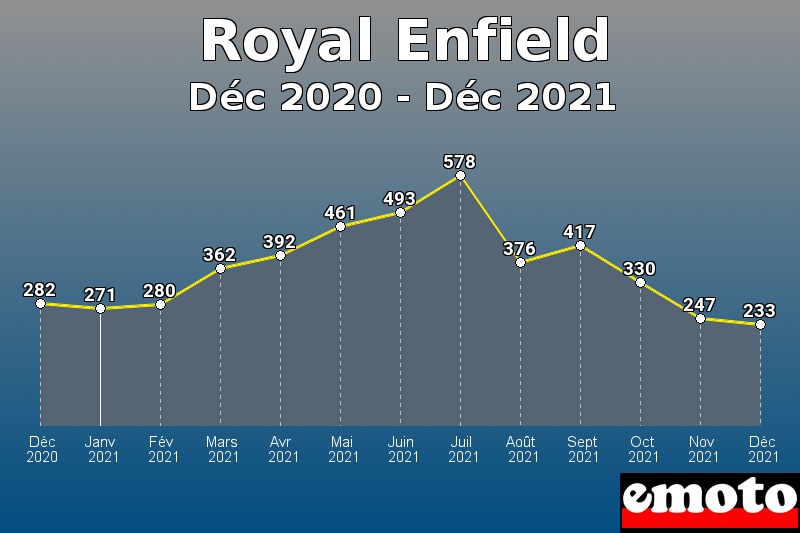 Royal Enfield les plus immatriculés de Déc 2020 à Déc 2021