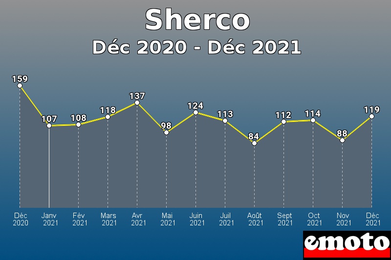 Sherco les plus immatriculés de Déc 2020 à Déc 2021