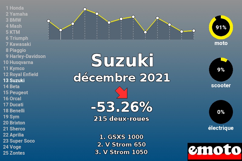 Immatriculations Suzuki en France en décembre 2021