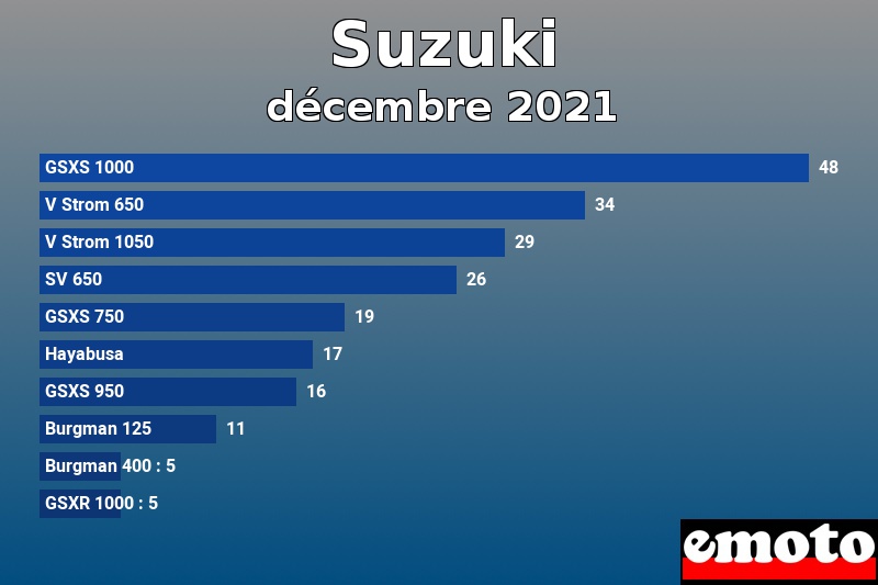 Les 10 Suzuki les plus immatriculés en décembre 2021