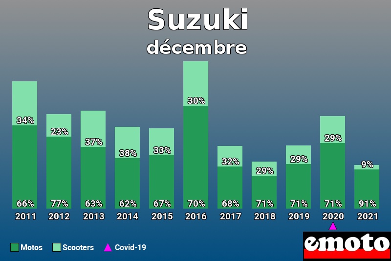 Répartition Motos Scooters Suzuki en décembre 2021