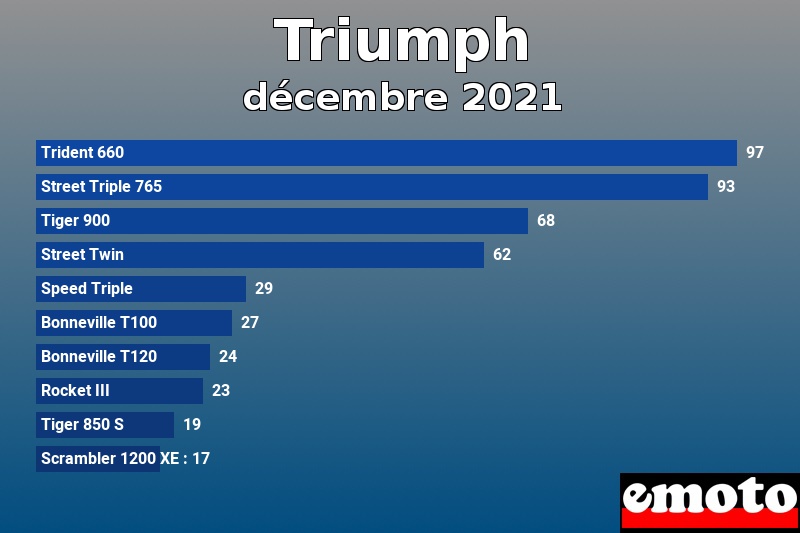 Les 10 Triumph les plus immatriculés en décembre 2021