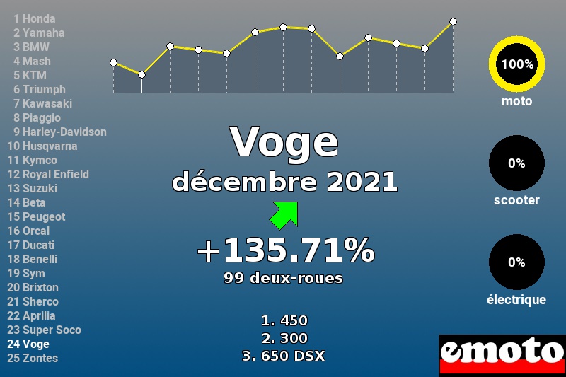 Immatriculations Voge en France en décembre 2021