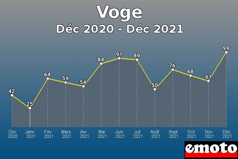 Voge les plus immatriculés de Déc 2020 à Déc 2021