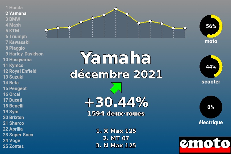 Immatriculations Yamaha en France en décembre 2021