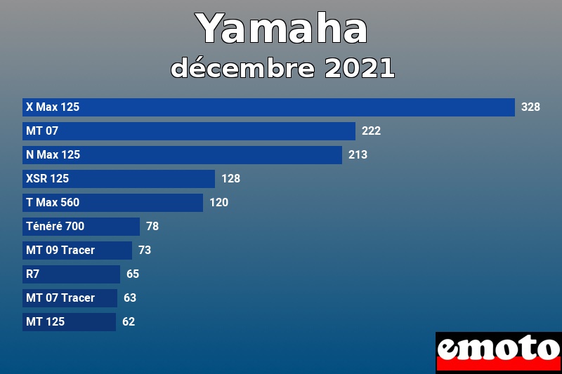 Les 10 Yamaha les plus immatriculés en décembre 2021