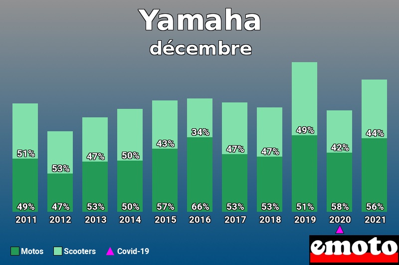 Répartition Motos Scooters Yamaha en décembre 2021