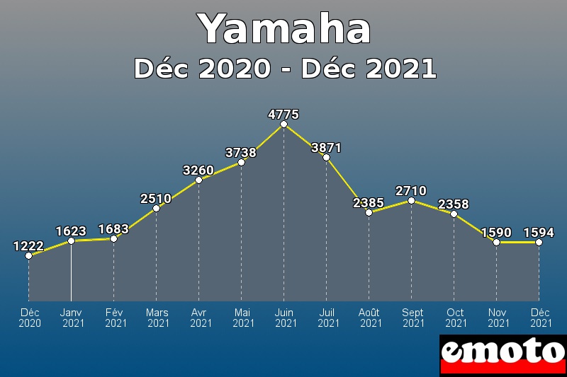 Yamaha les plus immatriculés de Déc 2020 à Déc 2021