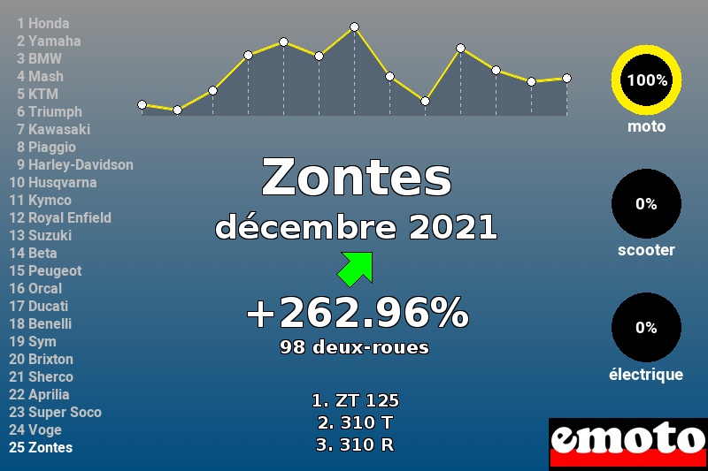 Immatriculations Zontes en France en décembre 2021