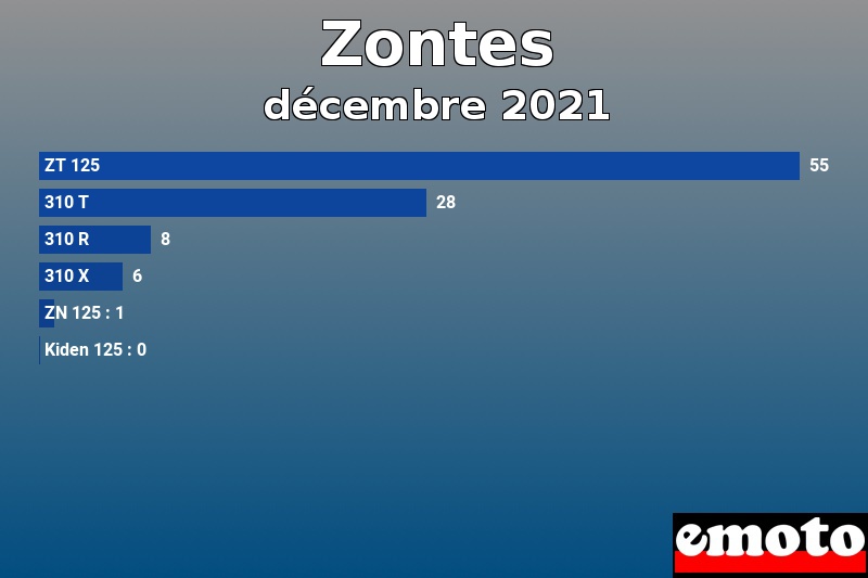 Les 6 Zontes les plus immatriculés en décembre 2021