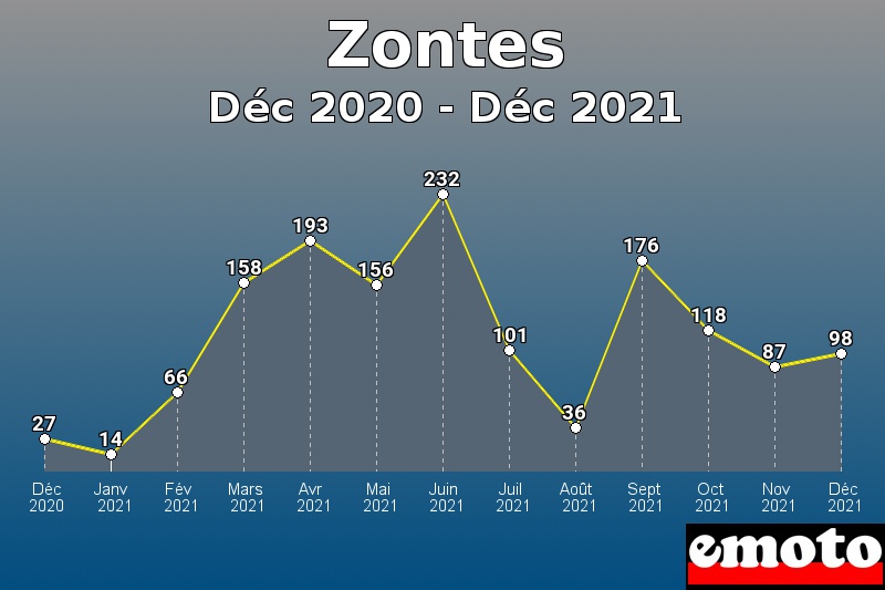 Zontes les plus immatriculés de Déc 2020 à Déc 2021