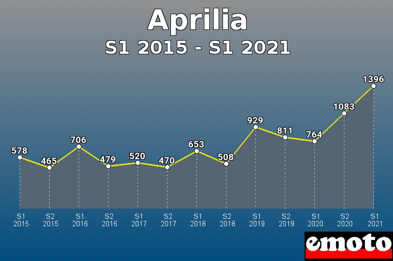 Aprilia les plus immatriculés de S1 2015 à S1 2021