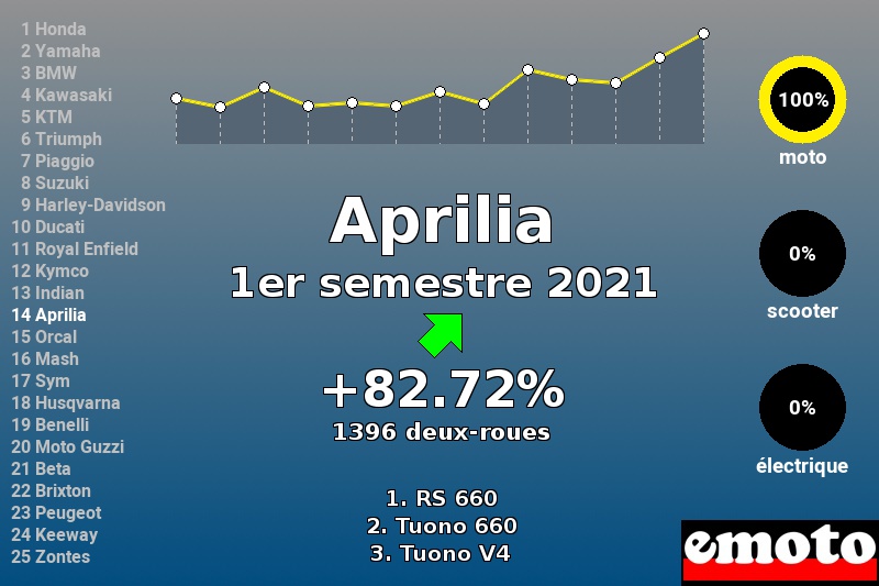 Immatriculations Aprilia en France au 1er semestre 2021