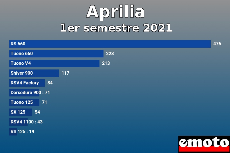 Les 10 Aprilia les plus immatriculés en 1er semestre 2021