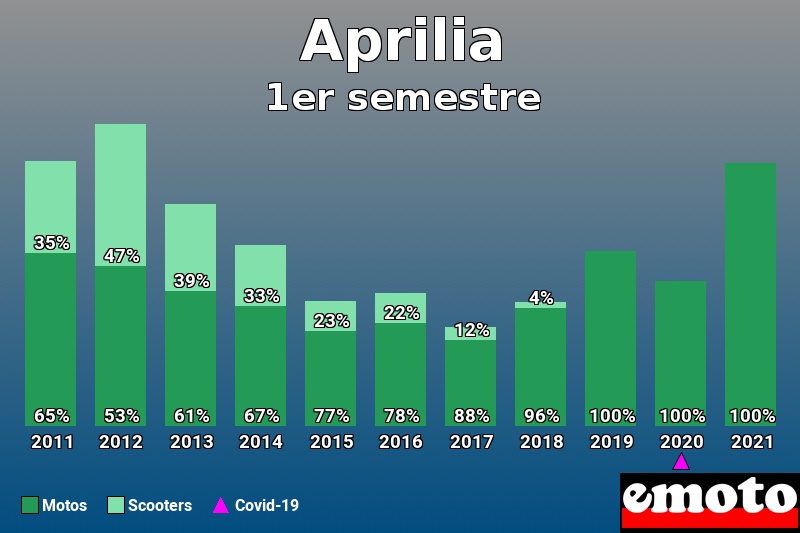 Répartition Motos Scooters Aprilia en 1er semestre 2021