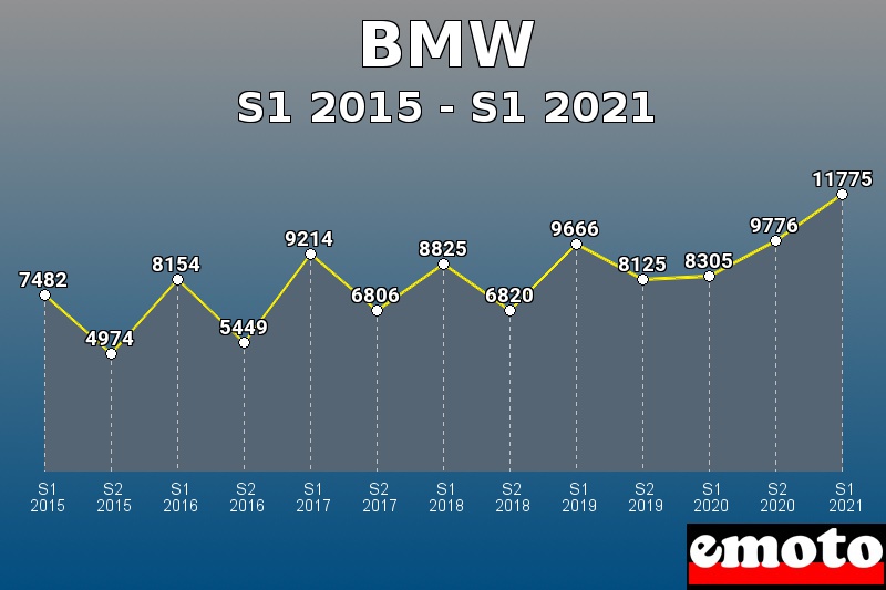 BMW les plus immatriculés de S1 2015 à S1 2021