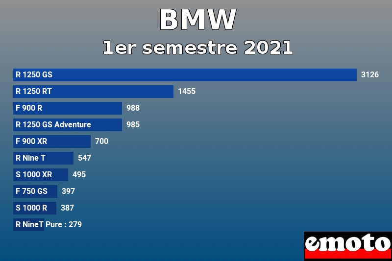 Les 10 BMW les plus immatriculés en 1er semestre 2021