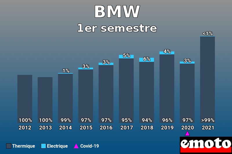 Répartition Thermique Electrique BMW en 1er semestre 2021