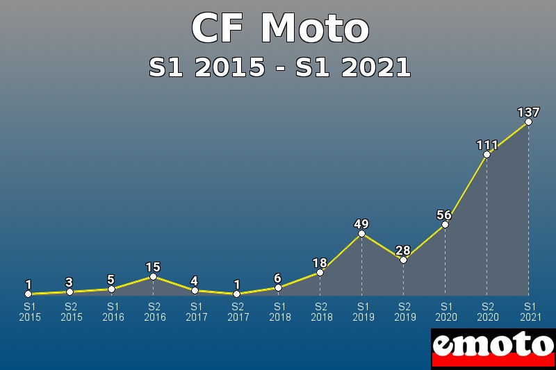 CF Moto les plus immatriculés de S1 2015 à S1 2021