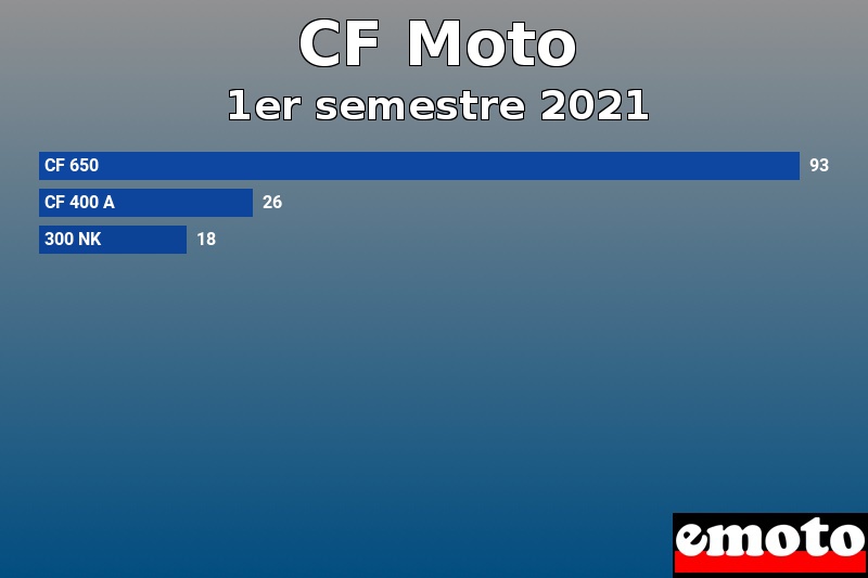 Les 3 CF Moto les plus immatriculés en 1er semestre 2021