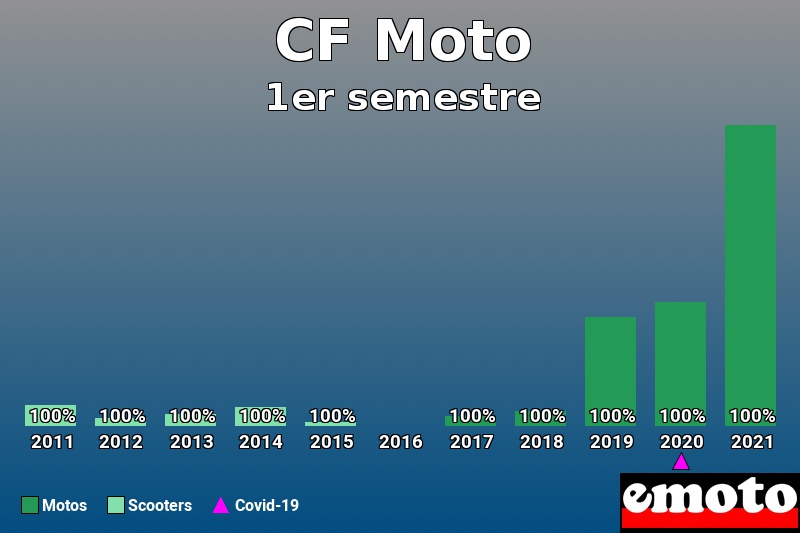 Répartition Motos Scooters CF Moto en 1er semestre 2021