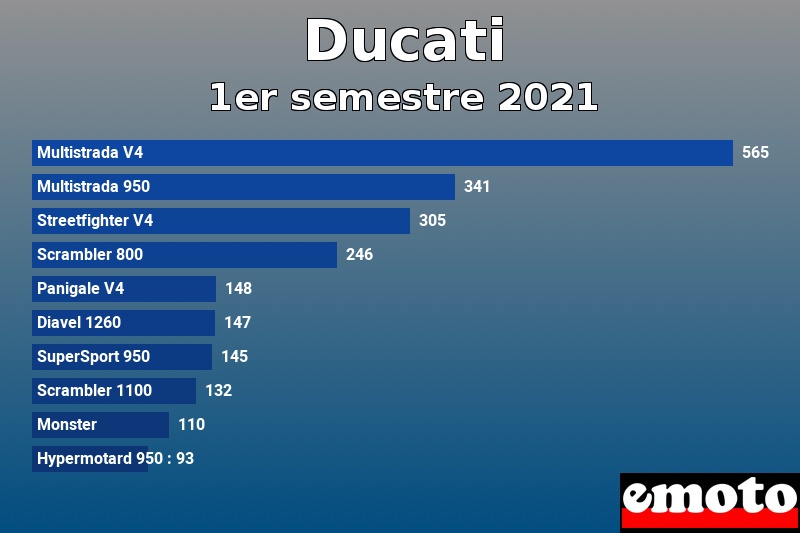 Les 10 Ducati les plus immatriculés en 1er semestre 2021