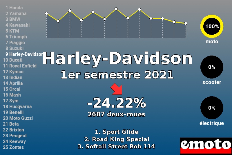 Immatriculations Harley-Davidson en France au 1er semestre 2021