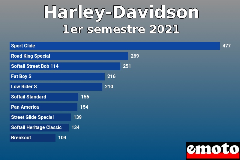 Les 10 Harley-Davidson les plus immatriculés en 1er semestre 2021