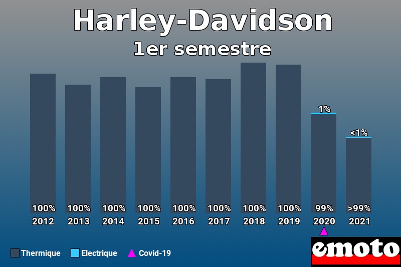 Répartition Thermique Electrique Harley-Davidson en 1er semestre 2021