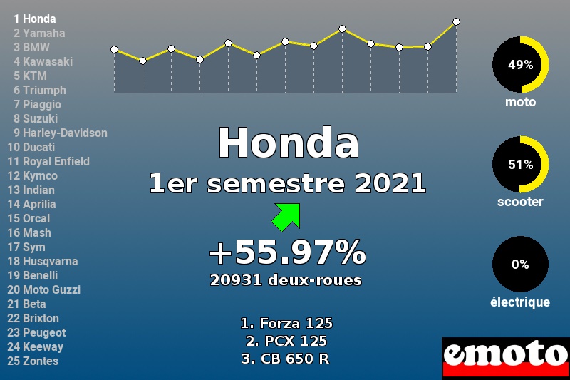 Immatriculations Honda en France au 1er semestre 2021