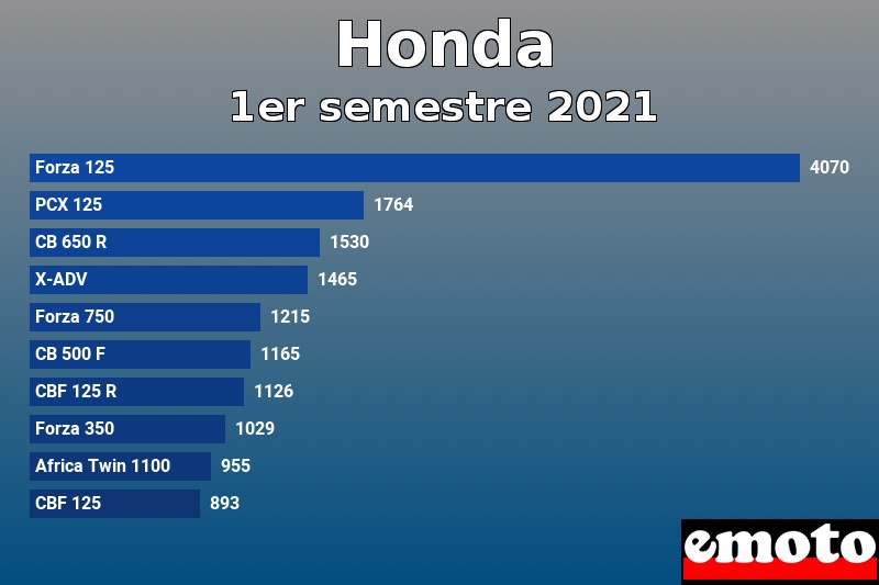 Les 10 Honda les plus immatriculés en 1er semestre 2021