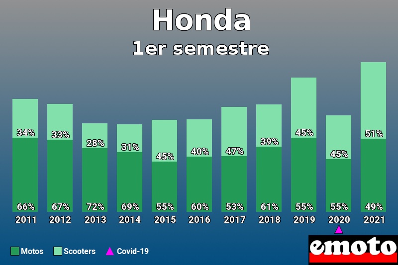 Répartition Motos Scooters Honda en 1er semestre 2021