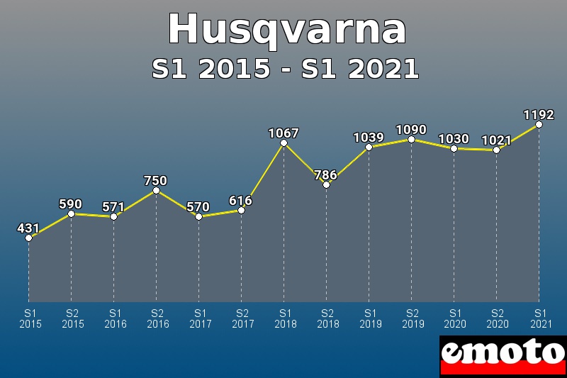 Husqvarna les plus immatriculés de S1 2015 à S1 2021