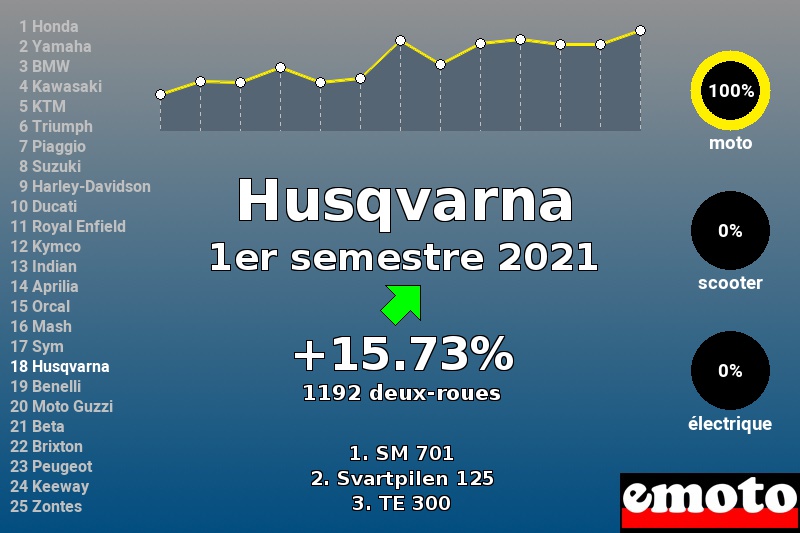 Immatriculations Husqvarna en France au 1er semestre 2021