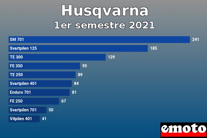 Les 10 Husqvarna les plus immatriculés en 1er semestre 2021