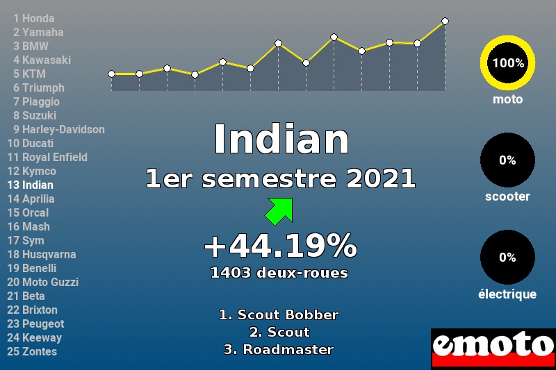 Immatriculations Indian en France au 1er semestre 2021