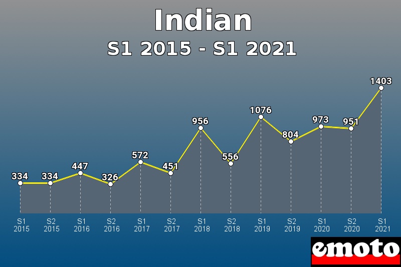 Indian les plus immatriculés de S1 2015 à S1 2021