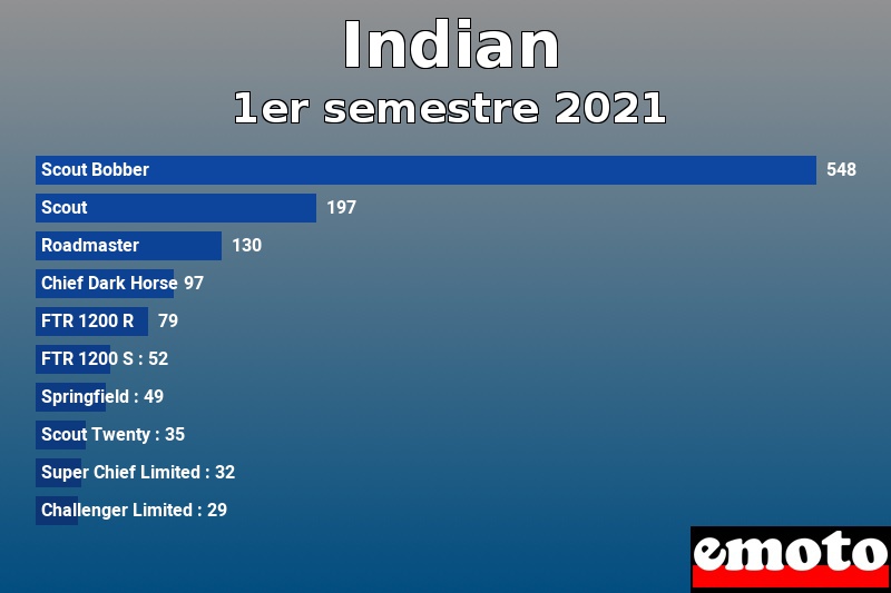 Les 10 Indian les plus immatriculés en 1er semestre 2021