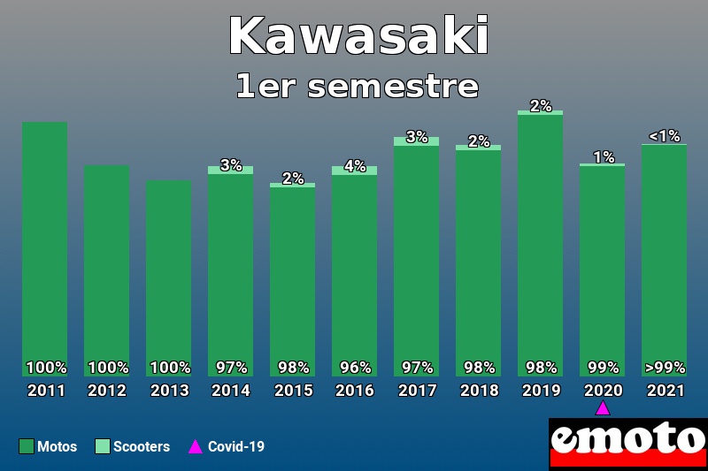 Répartition Motos Scooters Kawasaki en 1er semestre 2021