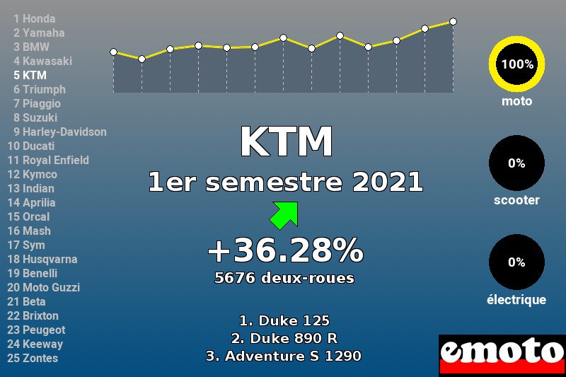 Immatriculations KTM en France au 1er semestre 2021