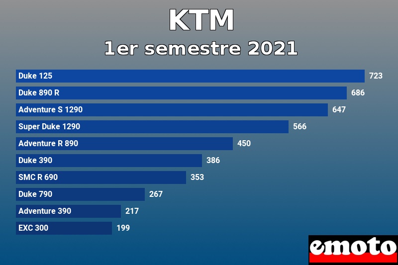 Les 10 KTM les plus immatriculés en 1er semestre 2021